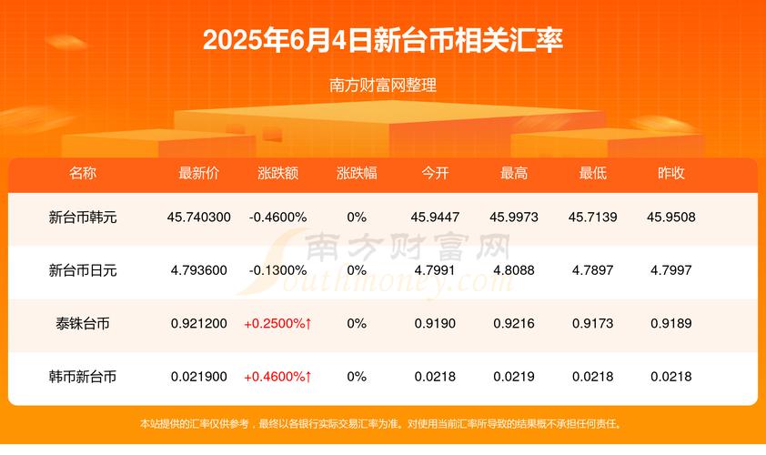 $1台幣換多少韓幣