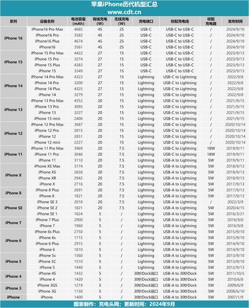 iPhone用幾年會卡