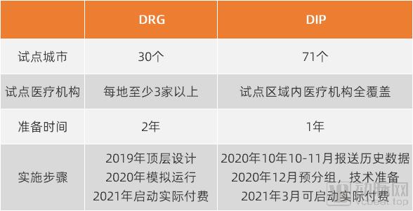drg 6期跟7期差在哪
