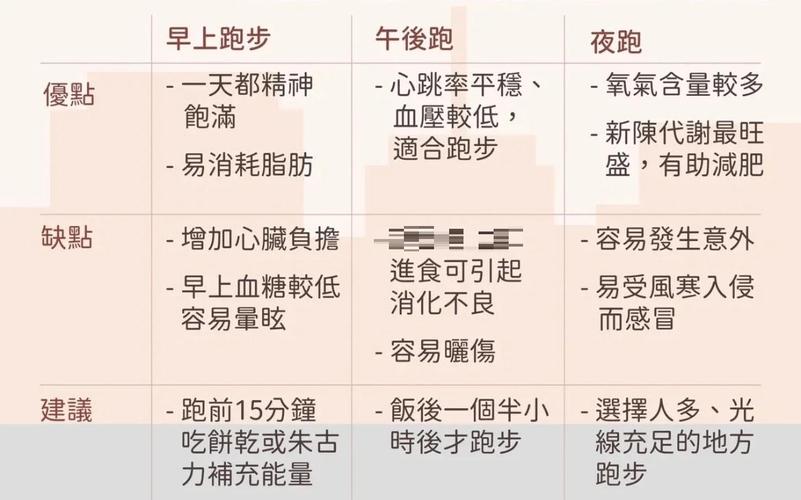 一個禮拜跑步幾次