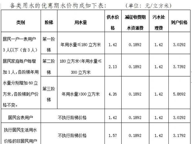 正常家庭水費一個月多少