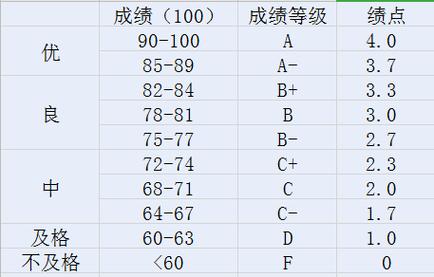 台灣GPA多少算高