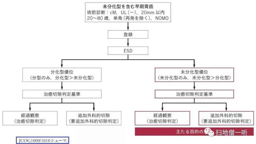 esd醫學是什麼