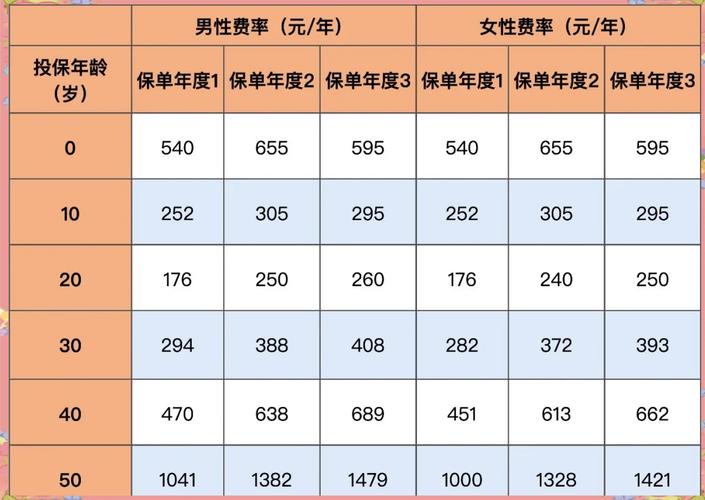 終身醫療險20年後還要繳嗎