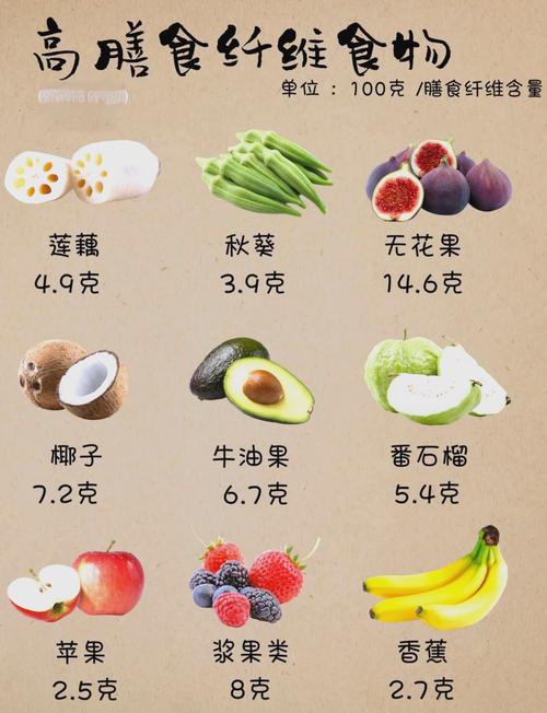 高纖維食物有什麼