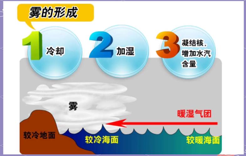 雲跟霧是水蒸氣嗎