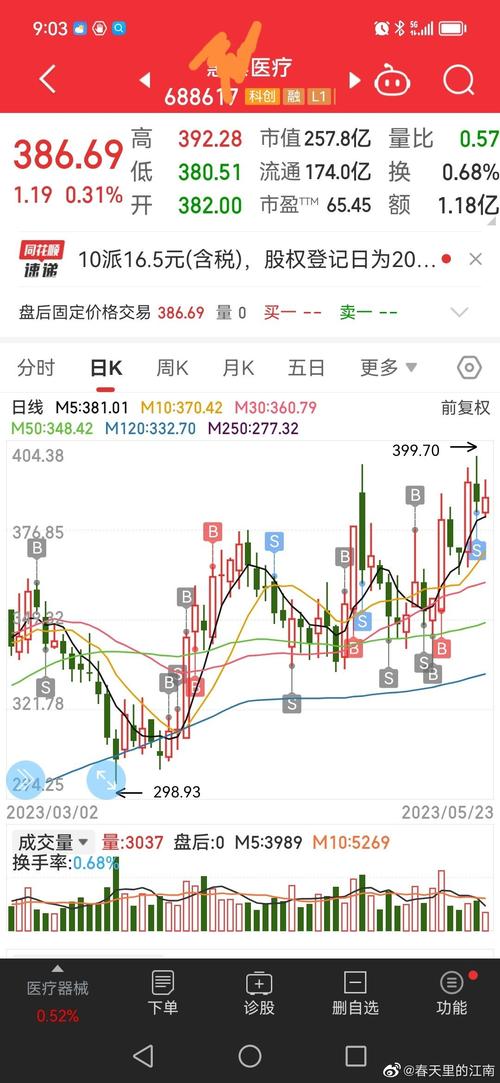 醫療生技股有哪些