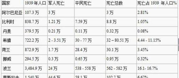 二戰中國死多少人