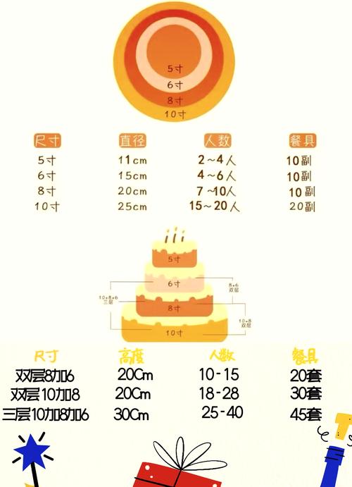 18公分是幾吋蛋糕