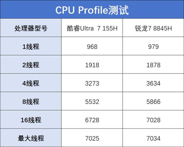 intel ultra 7 第幾代