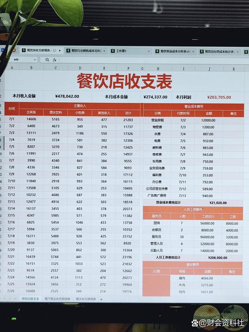 餐飲利潤多少合理