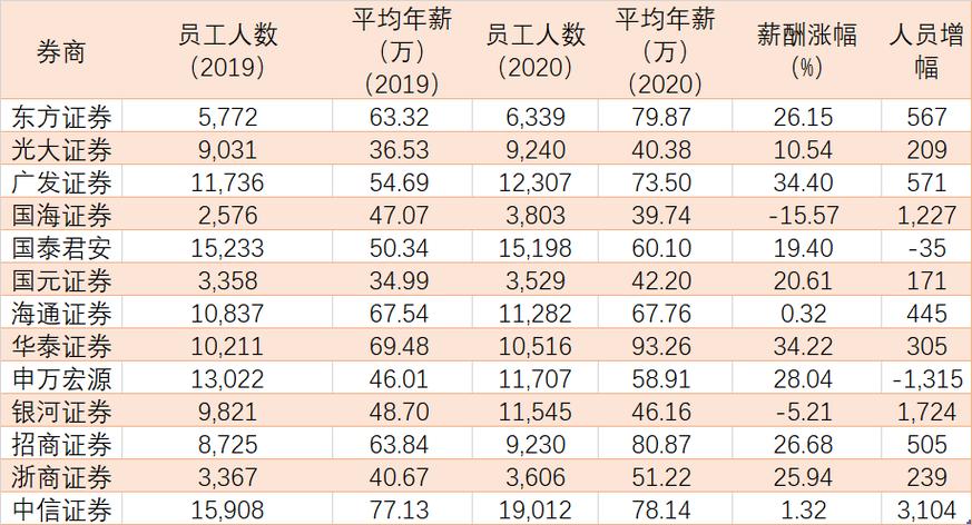 金融業年薪多少