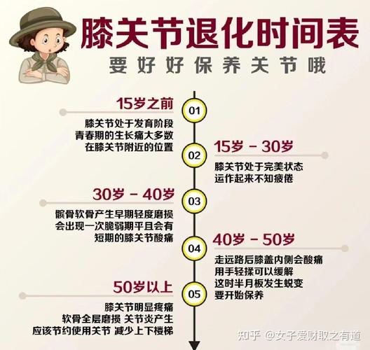 關節幾歲退化