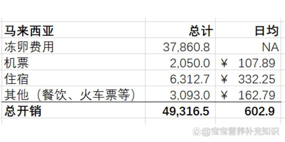 凍卵一年要多少錢