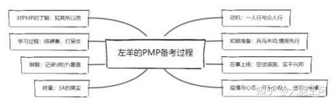 沒有專案經驗可以考PMP嗎