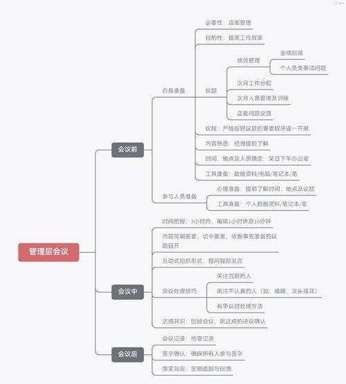 如何開好一場會議:從準備到追蹤,確保高效產出 3 如何開好一場會議