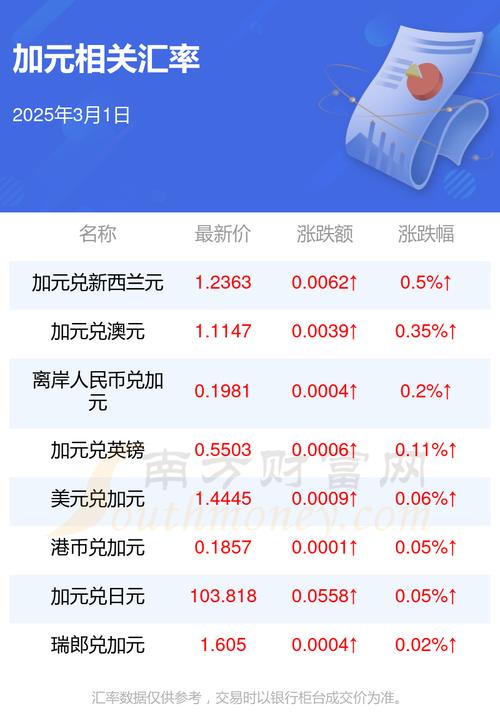 一塊美金等於多少加幣