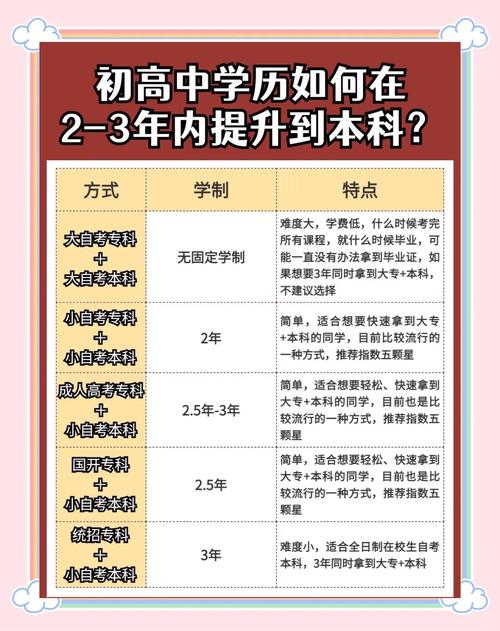 高中自學要幾年