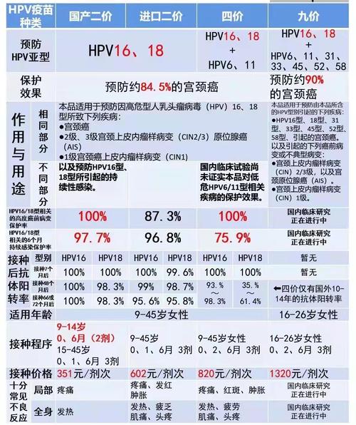 九價跟四價差在哪:HPV疫苗全攻略,保護力、適用對象與選擇指南 1 九價跟四價差在哪