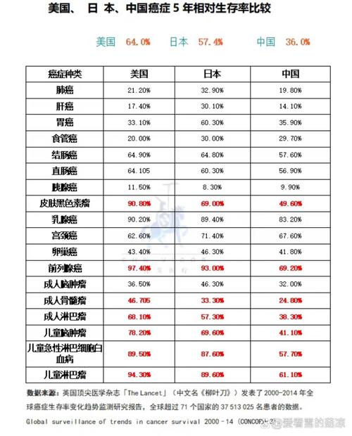 哪一種癌症存活率最高