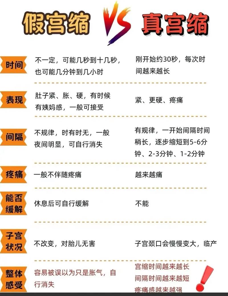 怎麼知道是不是宮縮