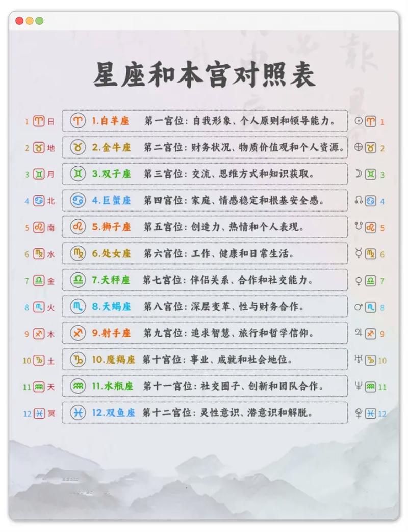 星座宮位代表什麼