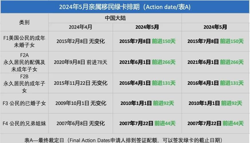 美國依親移民排期多久