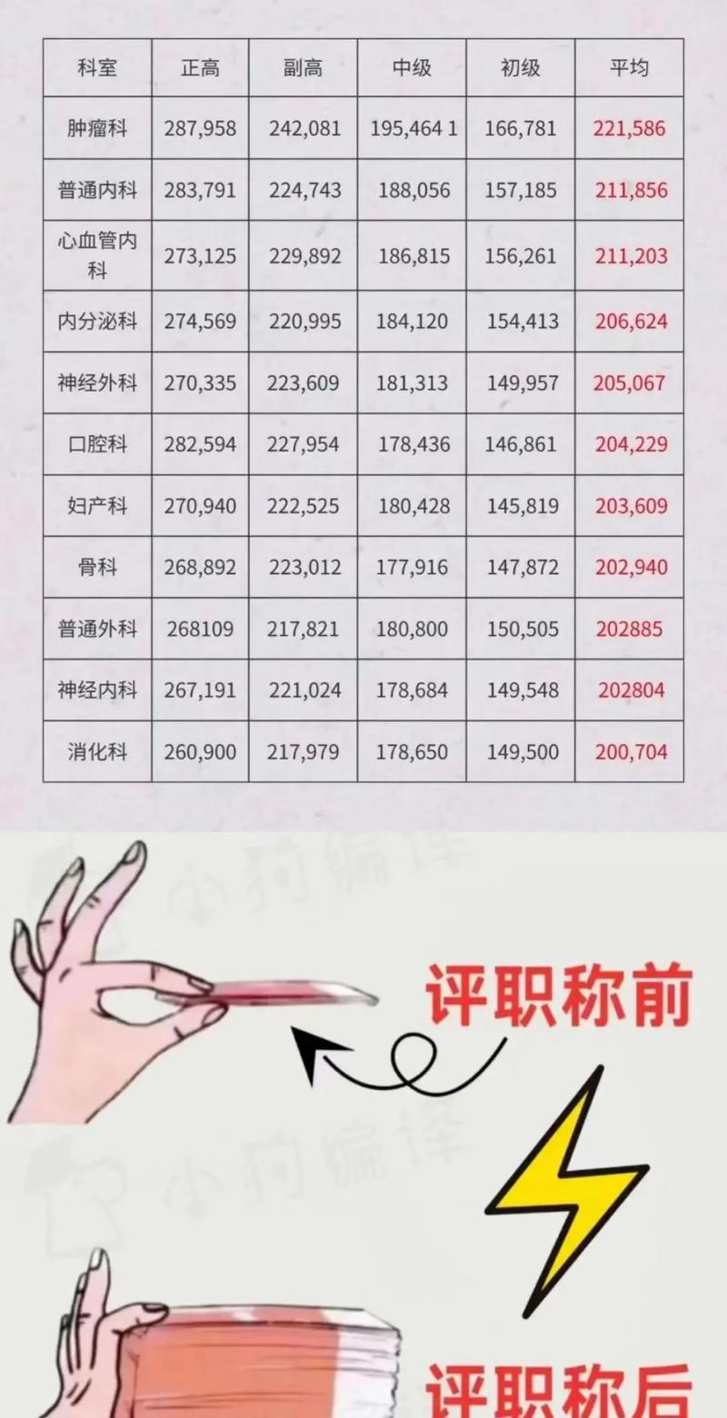 醫生年薪多少