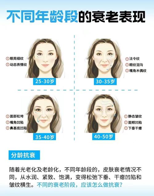 女人幾歲開始老化