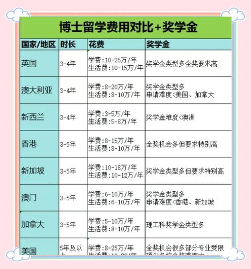 去美國讀博士要多少錢