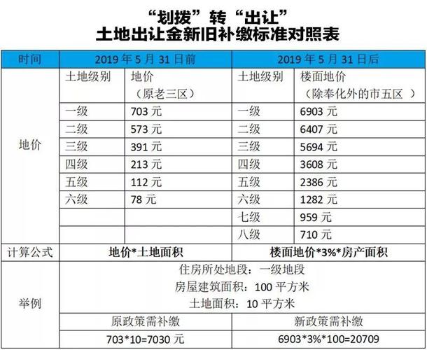累進起點地價怎麼算