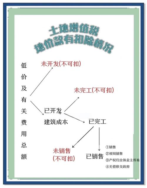 土地增值稅是怎麼算的