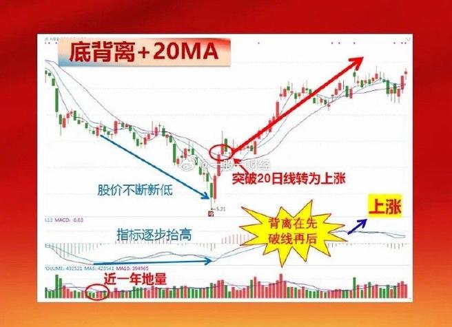 MACD背離怎麼看
