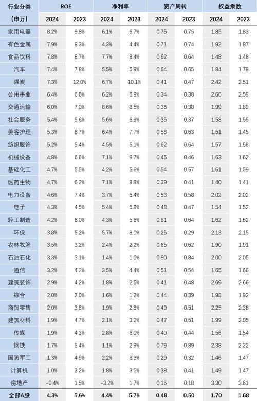 ROE多少才算好