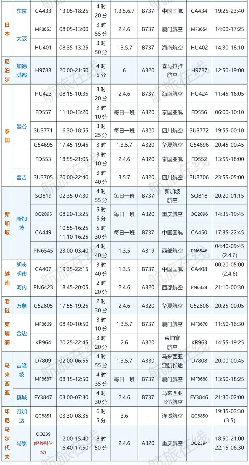 國際航班 提前多久