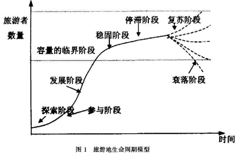 專案生命週期