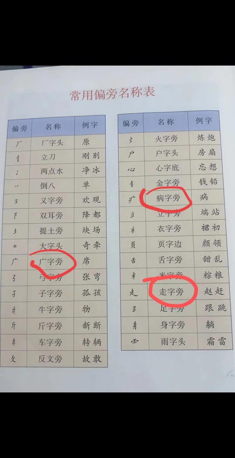 別是什麼部首
