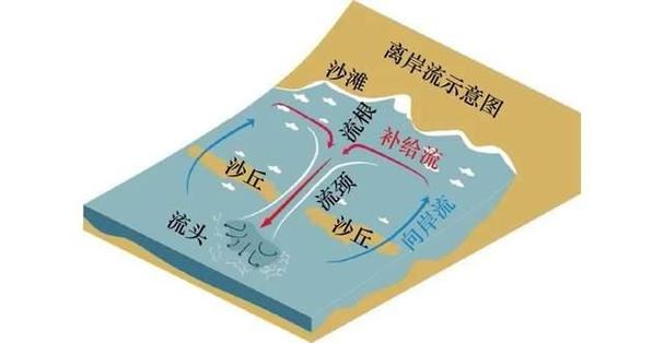 離岸流怎麼看