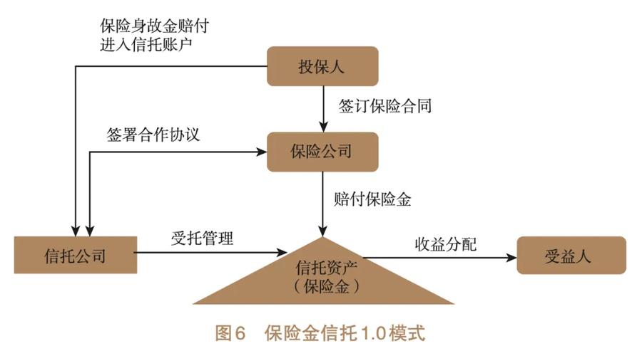 保險金信託如何辦理