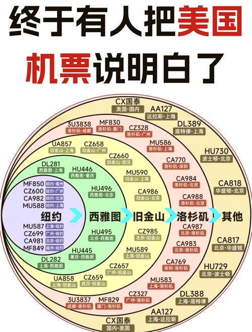 美國機票怎麼買最便宜