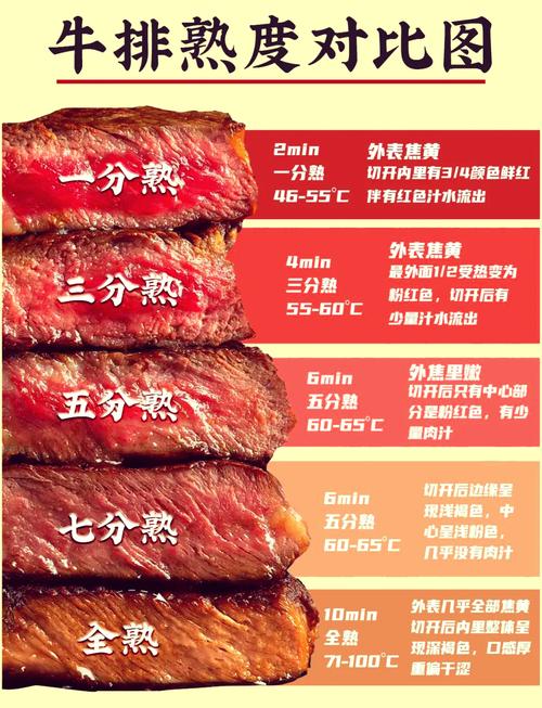 哪一種牛排熱量最低
