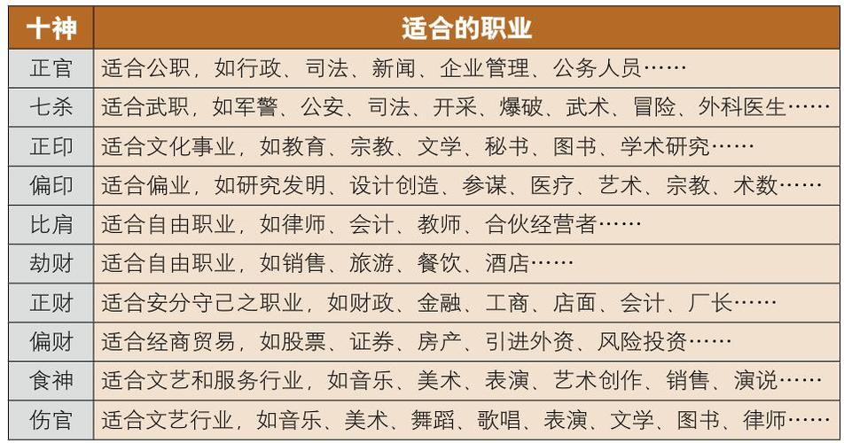 八字職業