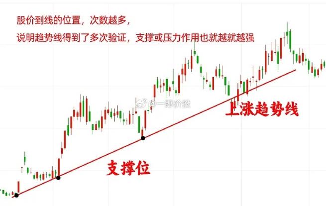 如何看支撐跟壓力
