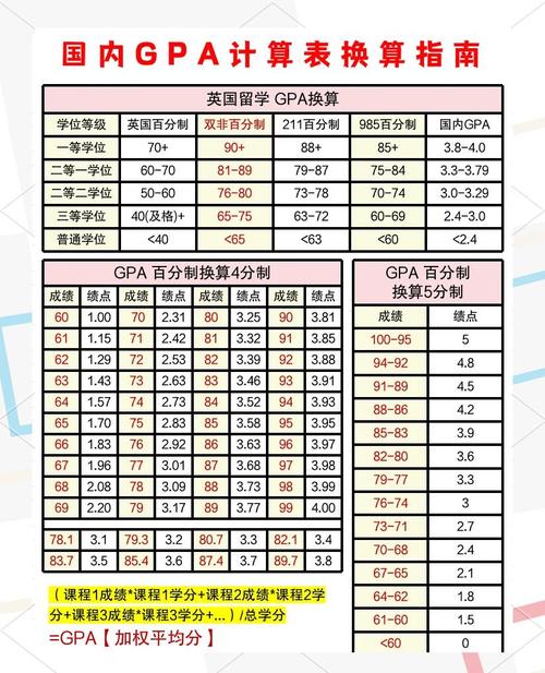 GPA幾多算低