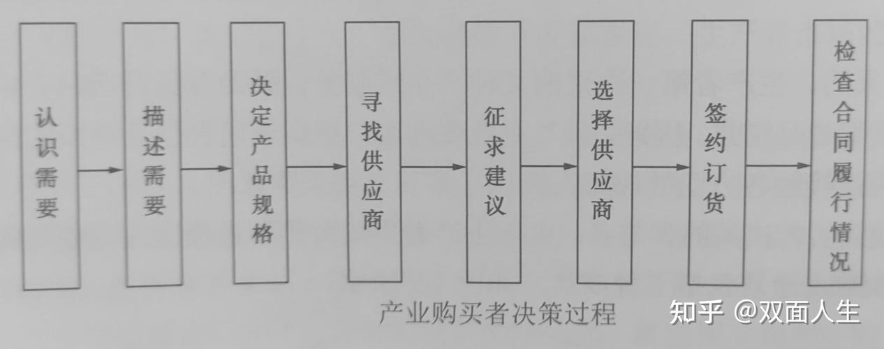 購買決策有哪些型態?深入剖析消費行為模式,掌握您的行銷致勝關鍵 1 購買決策有哪些型態