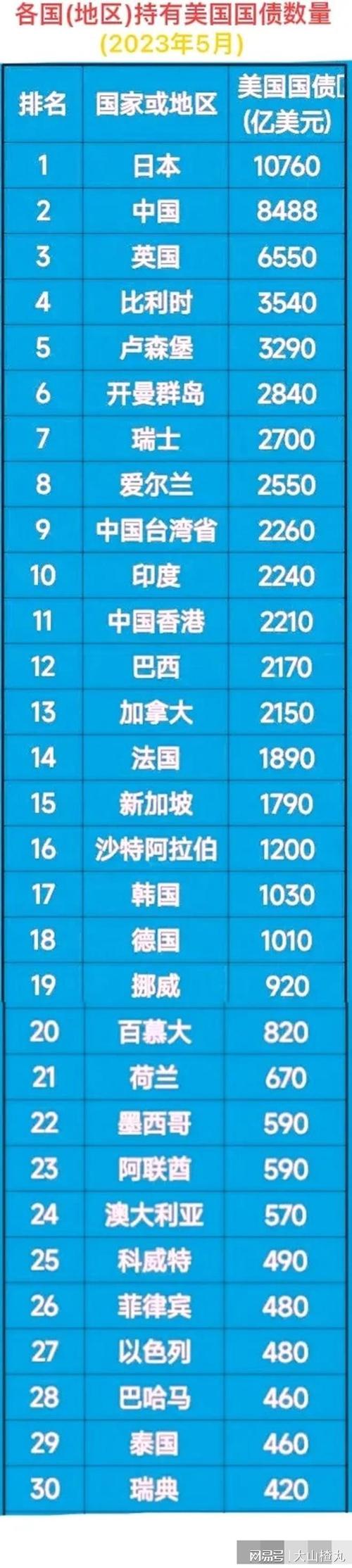 中國持有多少美債