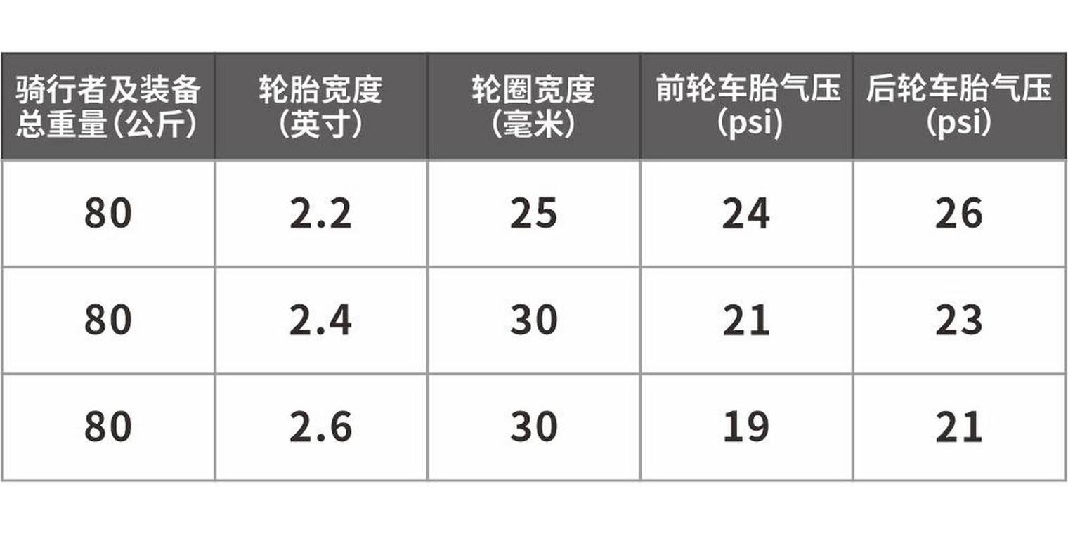 公路車胎壓打多少
