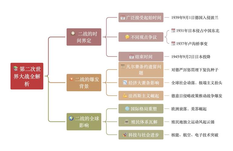 第二次世界大戰是幾世紀