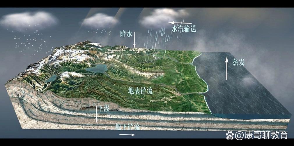 水迴圈的哪一個過程會導致降水