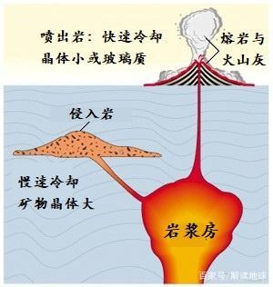 熔岩是怎樣來的